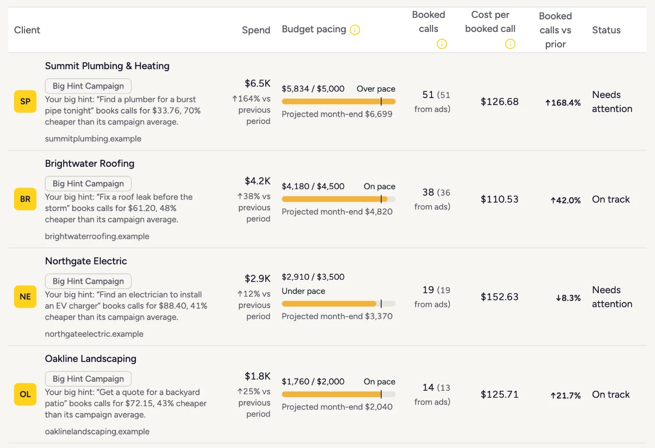 Client overview with spend, budget pacing, booked calls, cost per booked call and status for each client