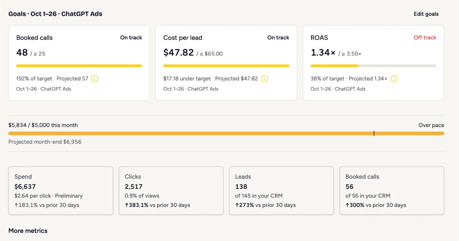 Goals for booked calls, cost per lead and ROAS with on-track status, budget pacing and key metrics