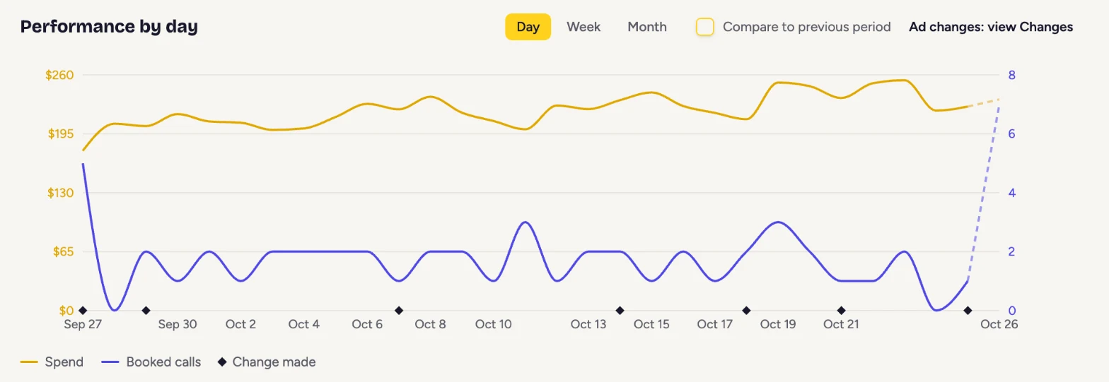 Performance by day chart with spend and booked calls lines